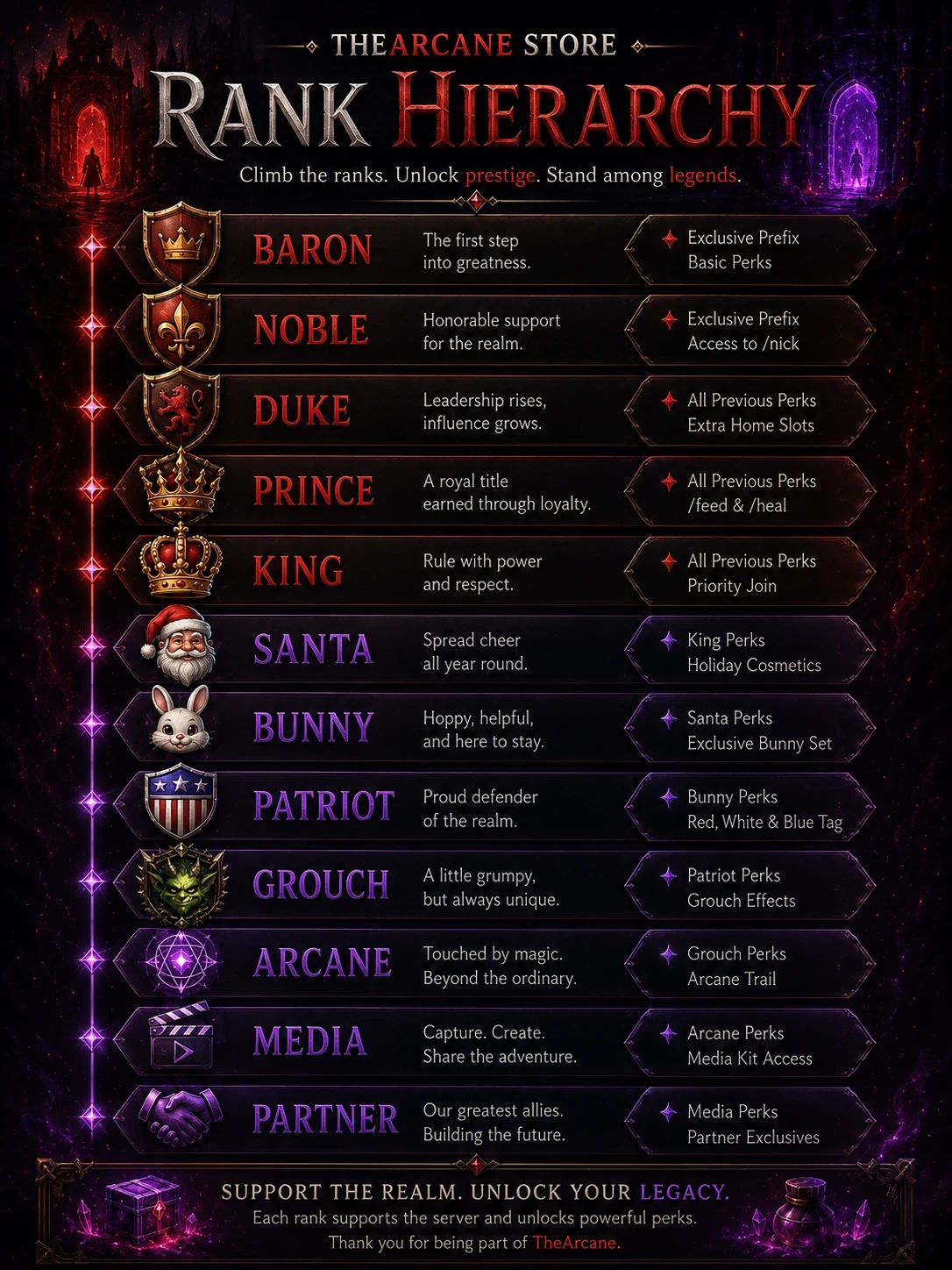 TheArcane rank hierarchy